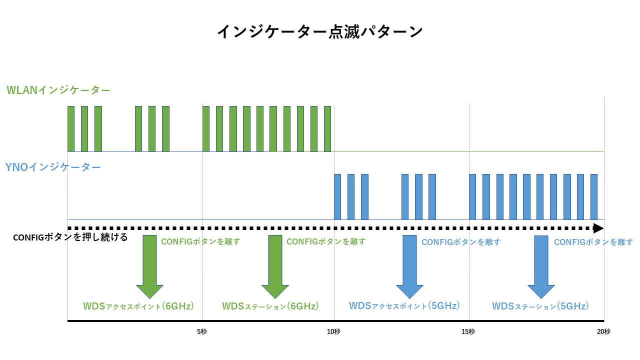 インジケーター点滅パターン