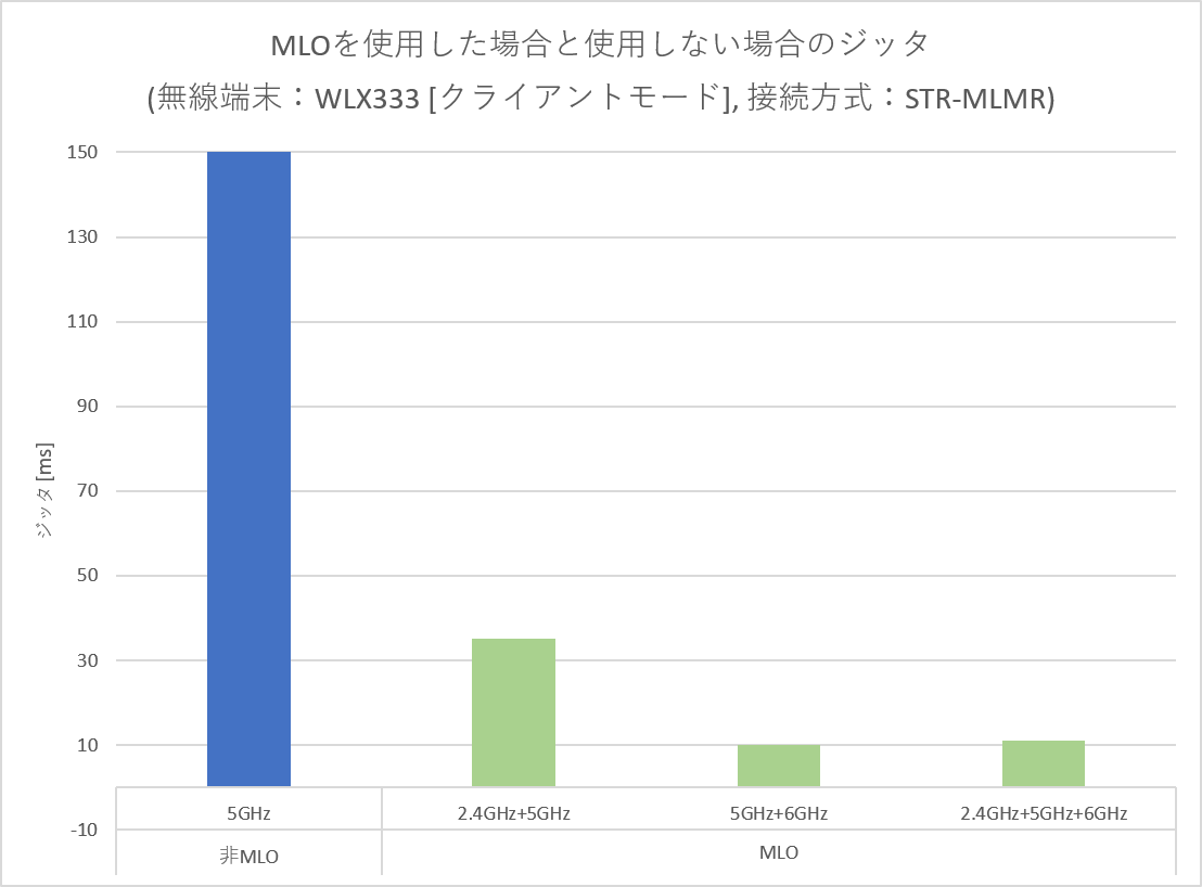 WLX333での測定結果