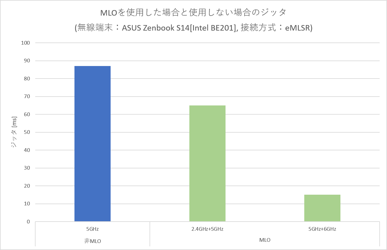 Zenbookでの測定結果