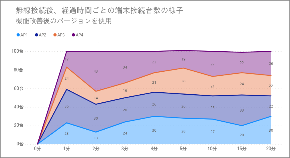 接続分散の測定結果_改善後