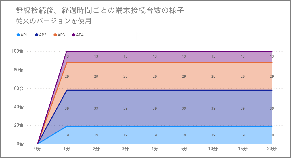 接続分散の測定結果_従来