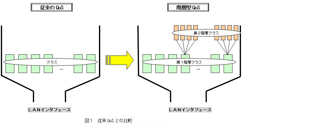 階層型QoS