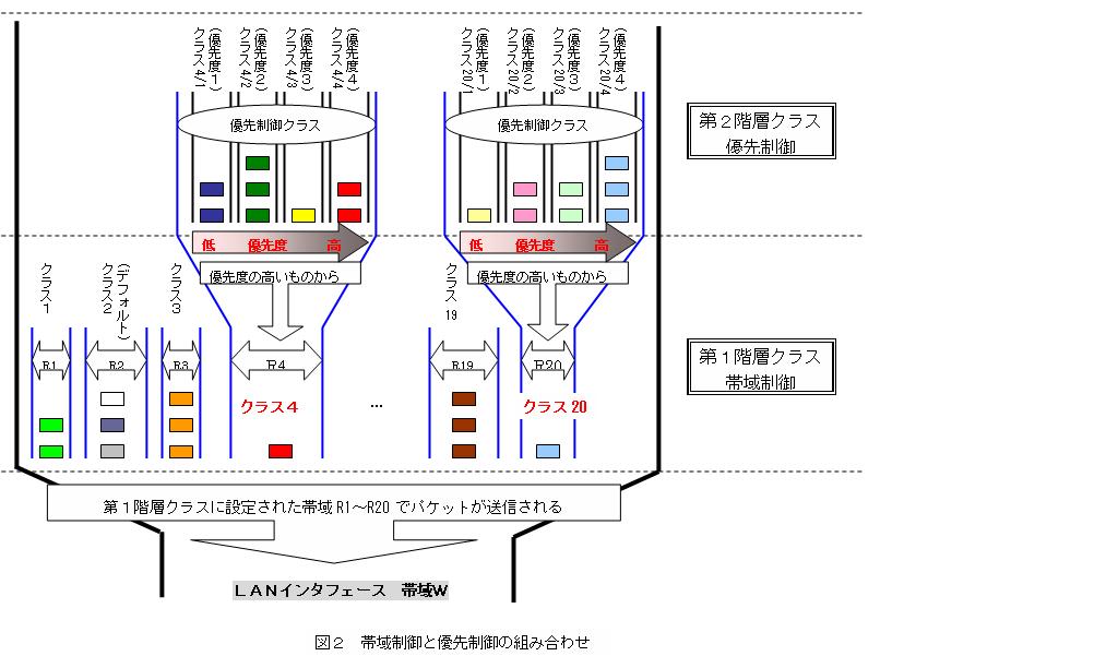 階層型QoS