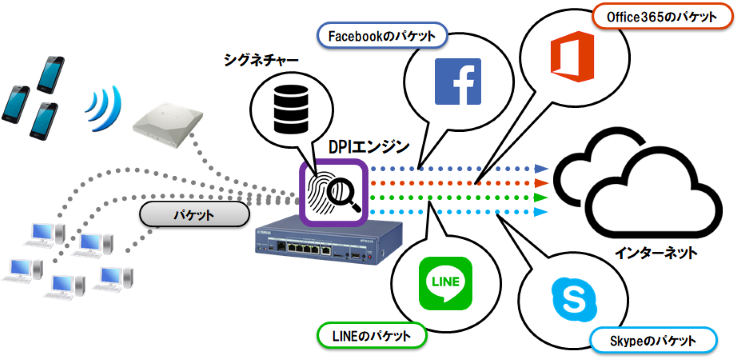図1　DPIによるトラフィック識別