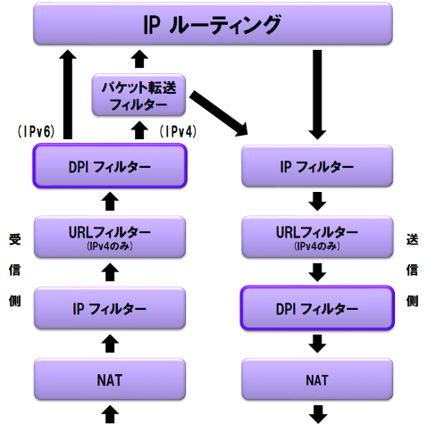 図3　ルーター内部でのパケットの処理手順