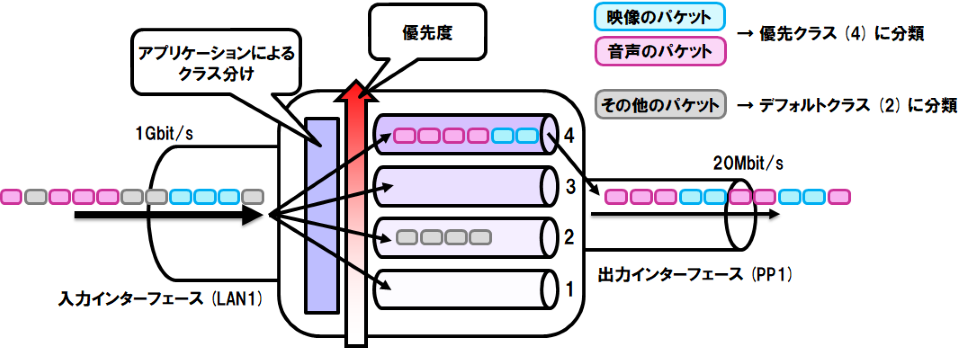 図7　DPIを利用した優先制御