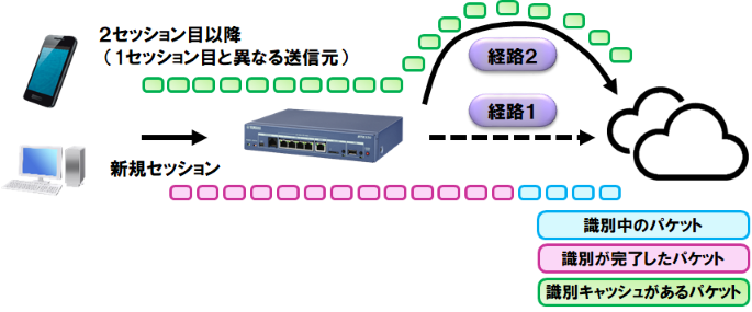 図4　経路の選択