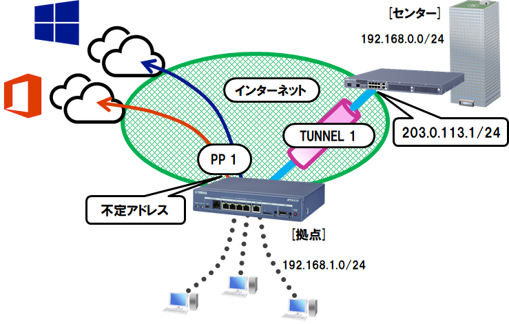 図5　Windows UpdateとOffice 365のインターネットオフローディング
