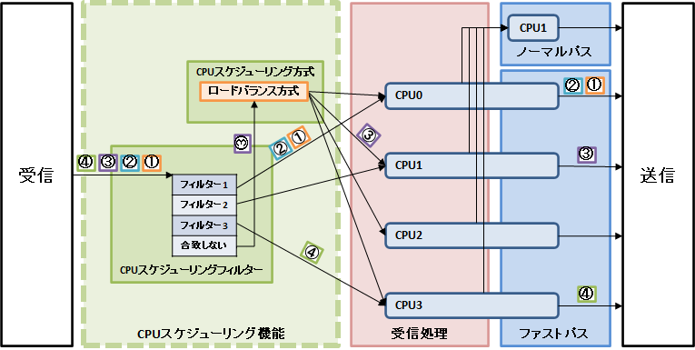 LAN�C���^�[�t�F�[�X�����ɂ��p�P�b�g�]�������̗���