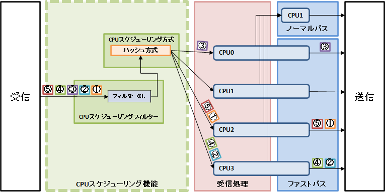 �n�b�V�������ɂ��p�P�b�g�]�������̗���