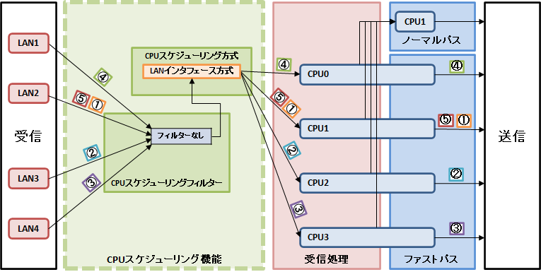 LAN�C���^�[�t�F�[�X�����ɂ��p�P�b�g�]�������̗���