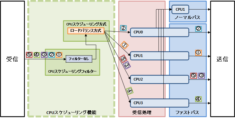 ���[�h�o�����X�����ɂ��p�P�b�g�]�������̗���