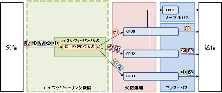 ���[�h�o�����X�����ɂ��p�P�b�g�]�������̗���