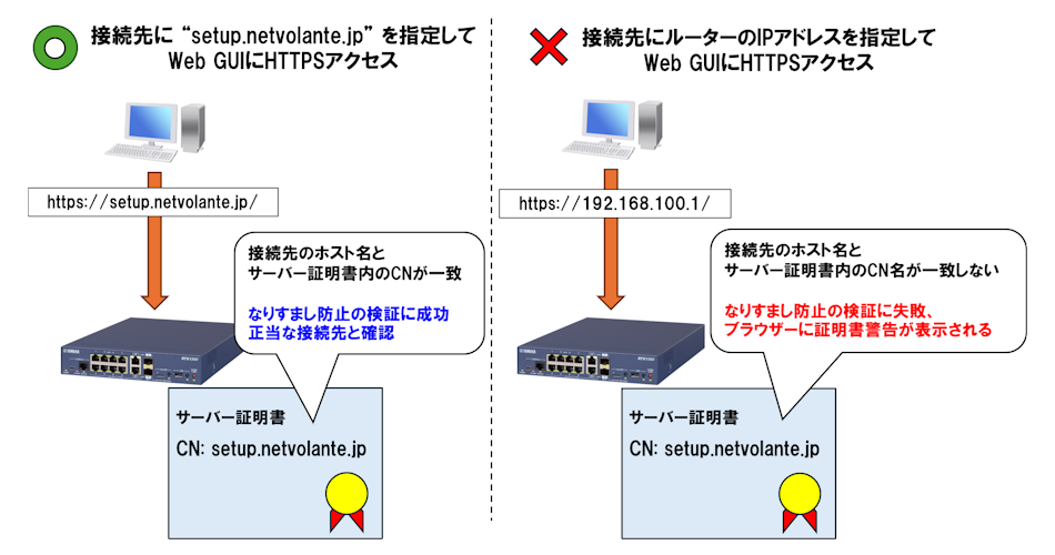 なりすまし防止の検証