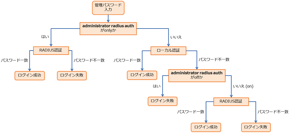 管理ユーザーへ移行する際の認証動作