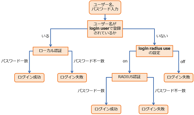 ログイン時の認証動作