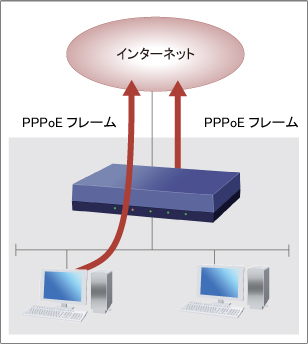 PPPoE�u���b�W�T�v�}