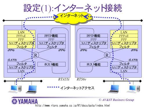 �ݒ�(1): �C���^�[�l�b�g�ڑ�