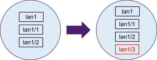 「all」設定のとき追加されたインターフェースの扱い