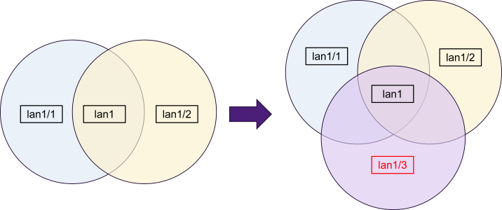 「$」設定のとき追加されたインターフェースの扱い