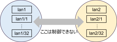 図3　フィルタリング出来ない通信の例