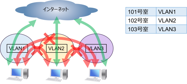 マンション型インターネットの構成例