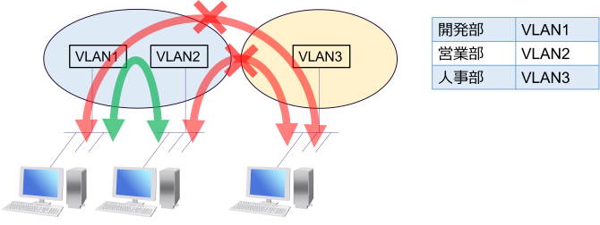 部署間の通信を制御する構成の例