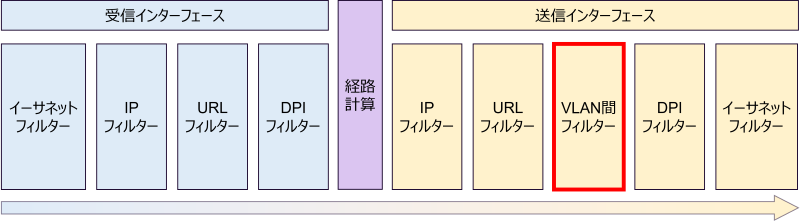 フィルターが評価される順序