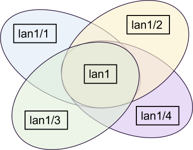 すべてのインターフェースとの通信を許可する場合のインターフェースグループのイメージ図