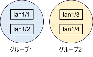 2つのグループを設定した例のイメージ図