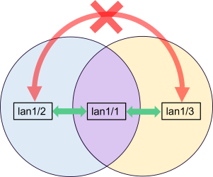 両方のグループと通信を許可するインターフェースのグループ設定