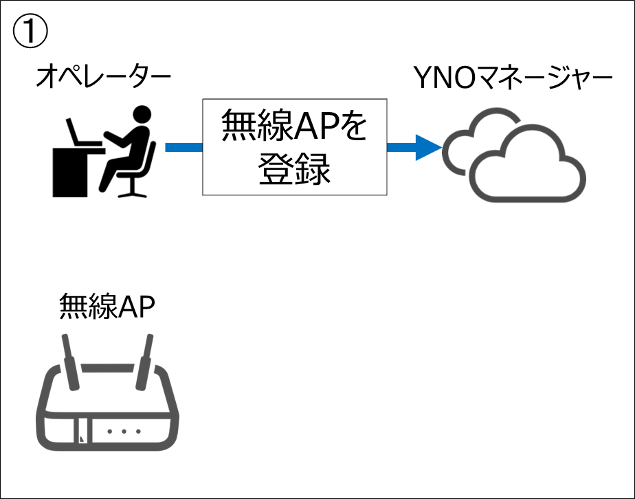 無線APを管理する流れ_無線APをYNOマネージャーに登録する