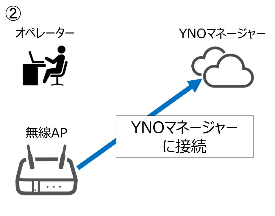無線APを管理する流れ_無線APをYNOマネージャーに接続する