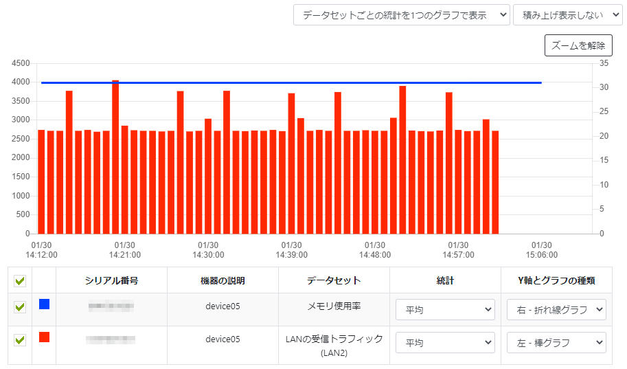 グラフの表示設定を変更する_データセットごとの統計を1つのグラフで表示
