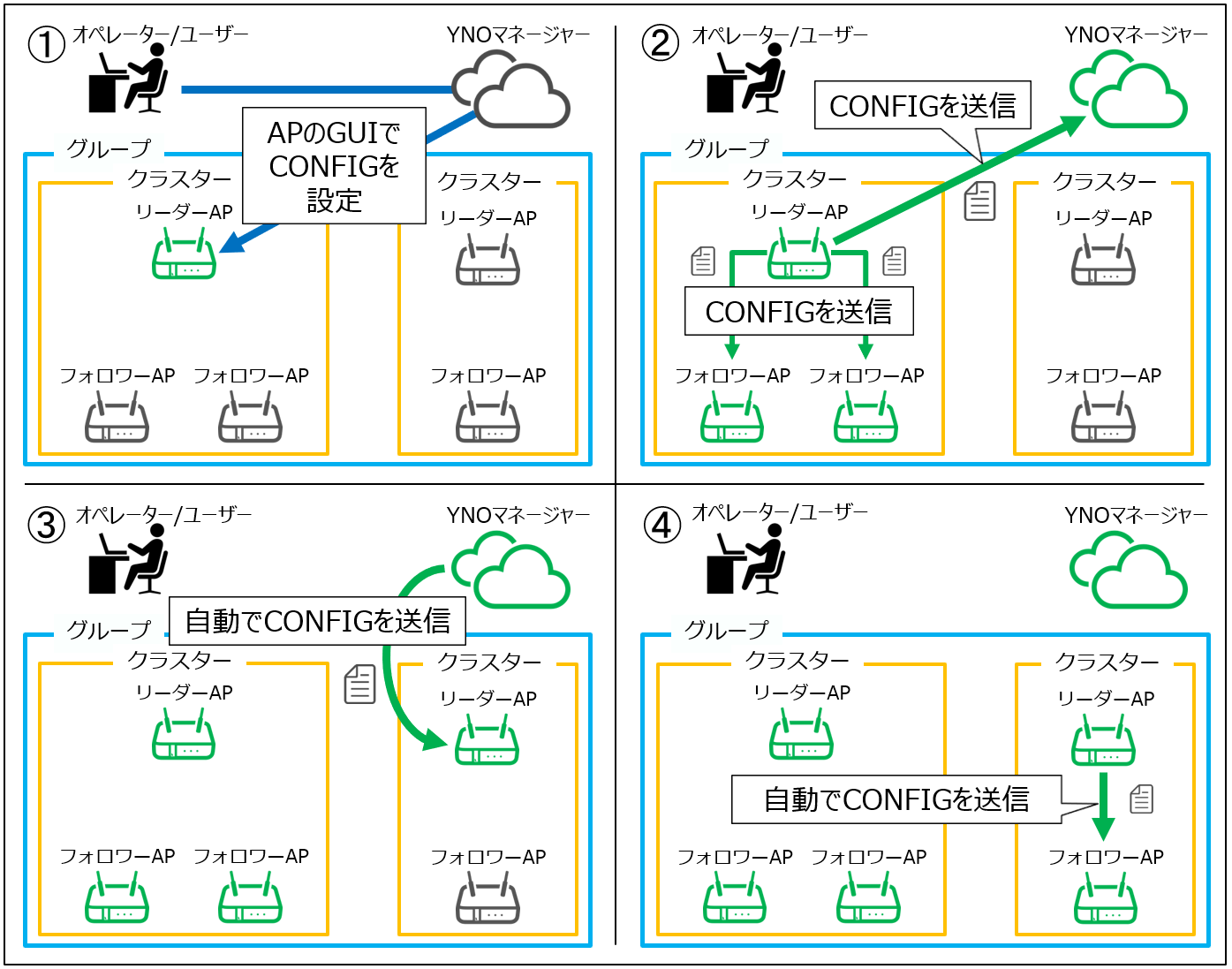 CONFIGの種類_グループCONFIG