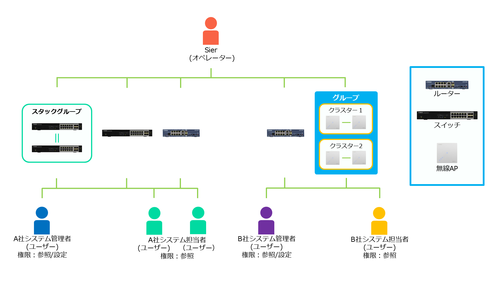 オペレーターユーザー相関図