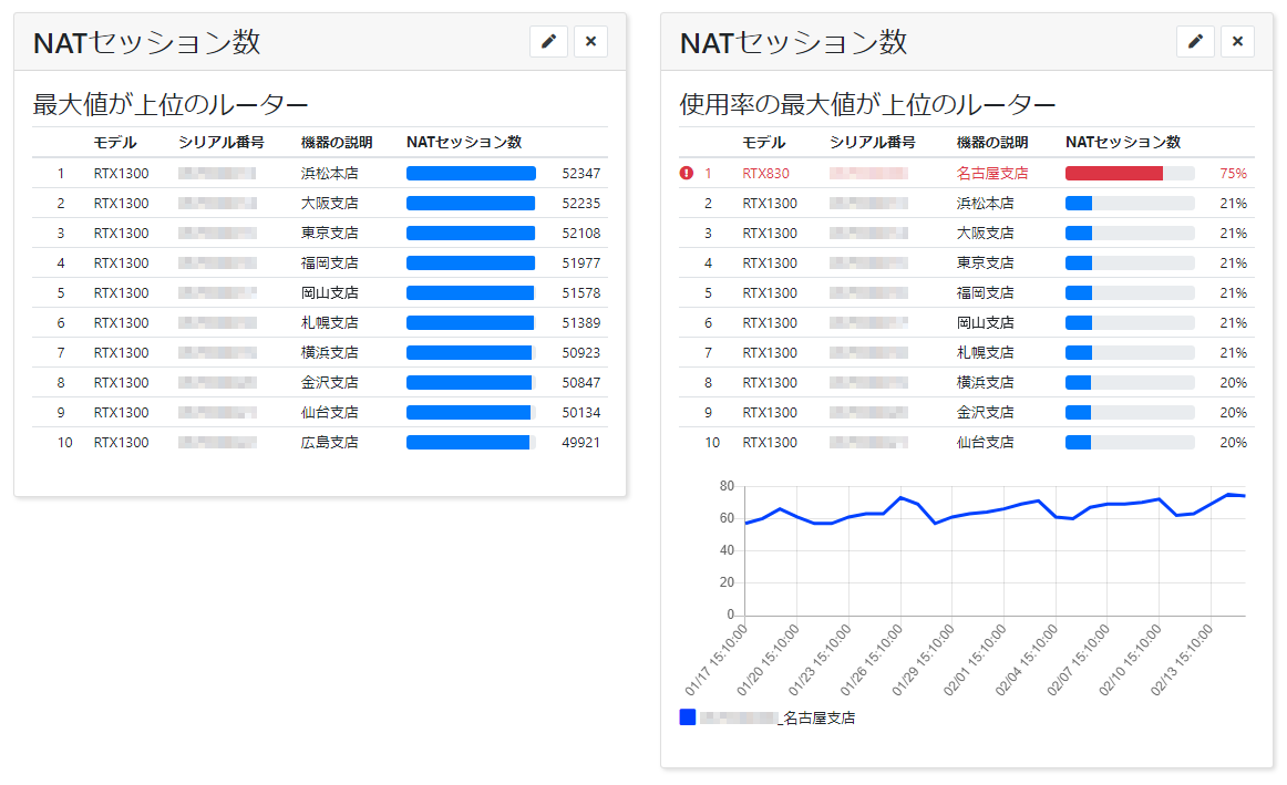 ガジェットの表示内容_NATセッション数での表示方法の比較