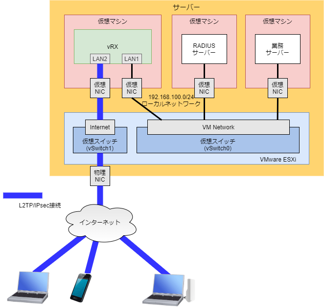 L2TP/IPSEC リモートアクセスの構成図