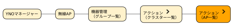 YNOマネージャーの「無線AP」状態遷移図