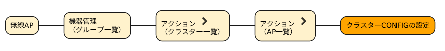 クラスターCONFIGを開くまでの画面遷移図