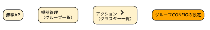 グループCONFIGを開くまでの画面遷移図