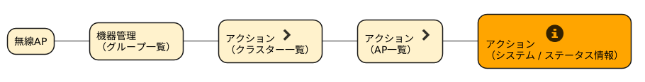 YNOマネージャーの「無線AP」画面遷移図