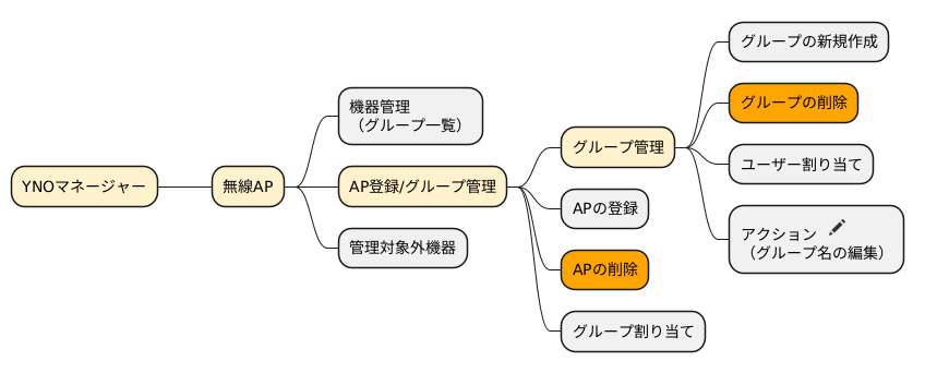 YNOマネージャーの「無線AP」状態遷移図