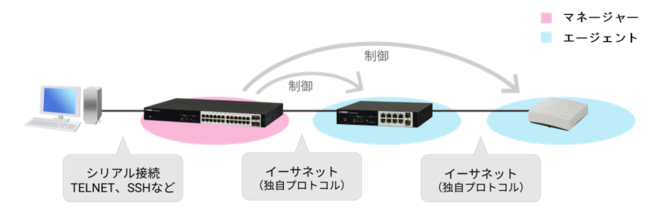 SWX222xシリーズ 技術資料