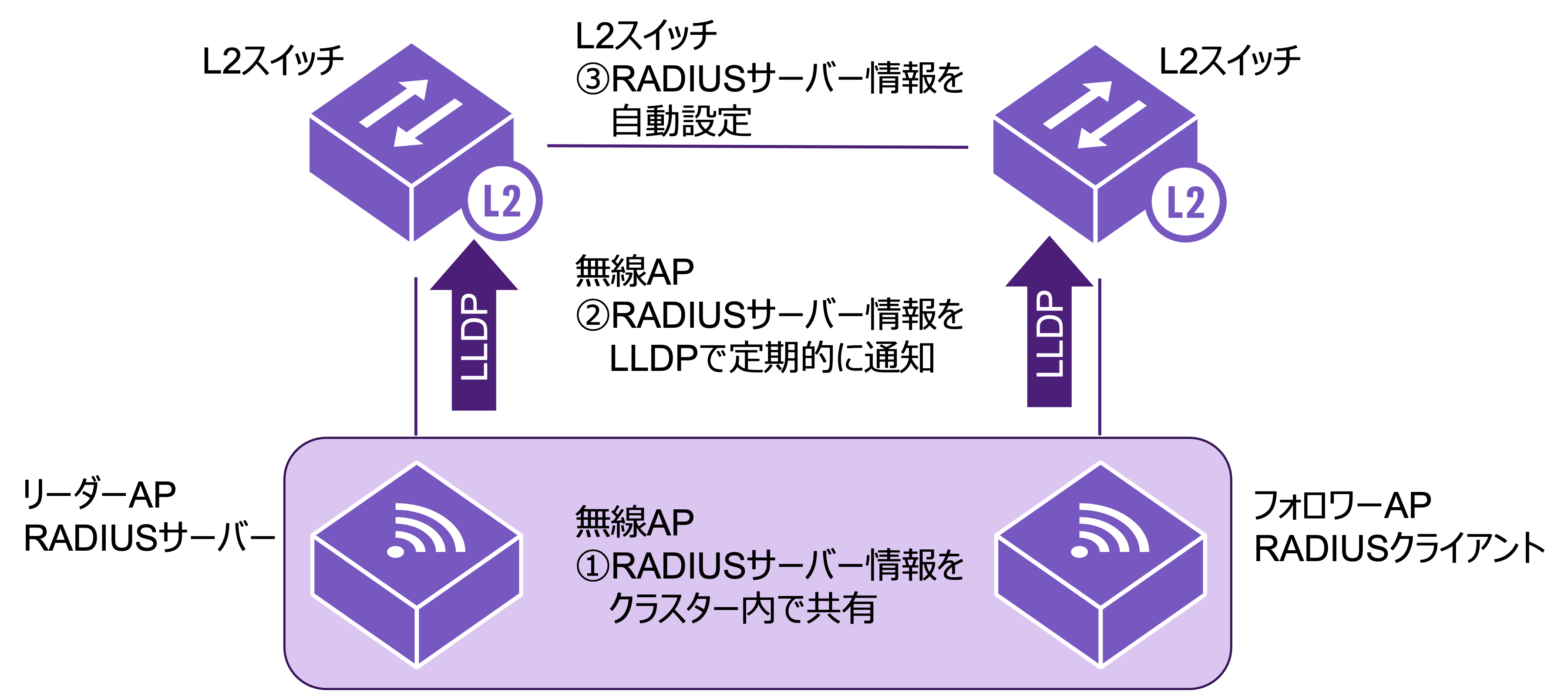 3.2.1 ヤマハ無線APが送信するRADIUSサーバー情報