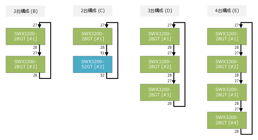 スタック機能 2☆Yamaha ヤマハ SWX3200-28GT (Rev4.00.32)